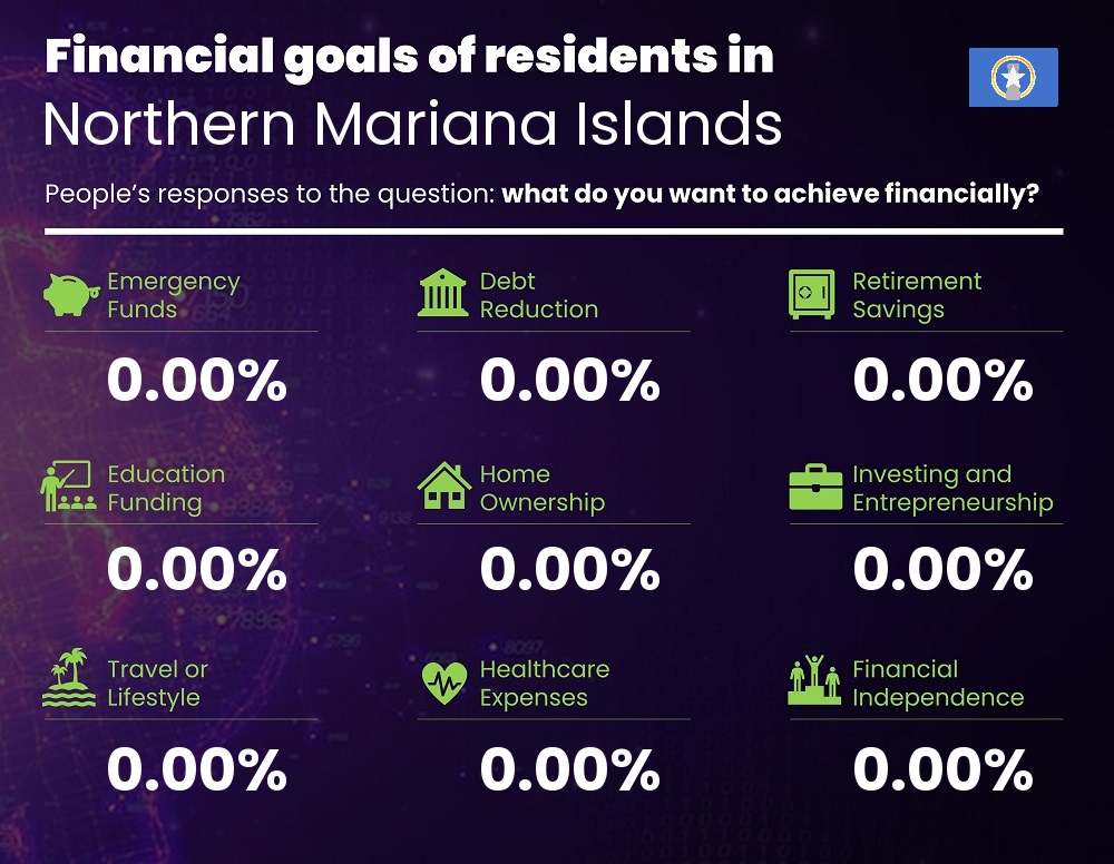 Financial goals and targets of families living in Northern Mariana Islands