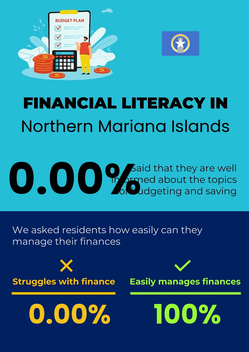 Financial literacy and difficulty in budgeting and financial planning for families in Northern Mariana Islands