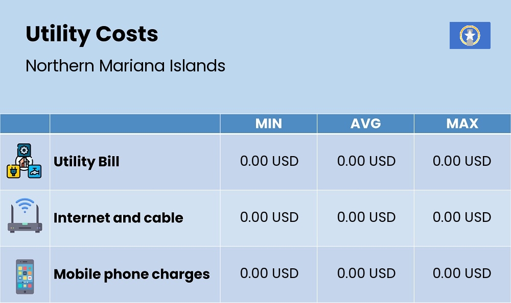 Chart showing the prices and cost of utility, energy, water, and gas in Northern Mariana Islands