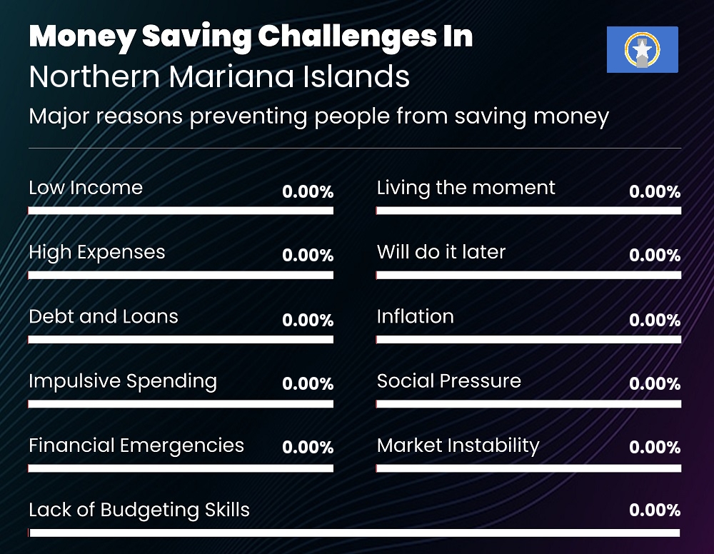 Reasons that make it difficult for couples to save money in Northern Mariana Islands