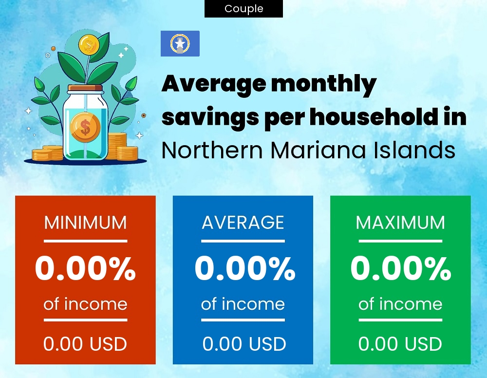 Couple savings to income ratio in Northern Mariana Islands