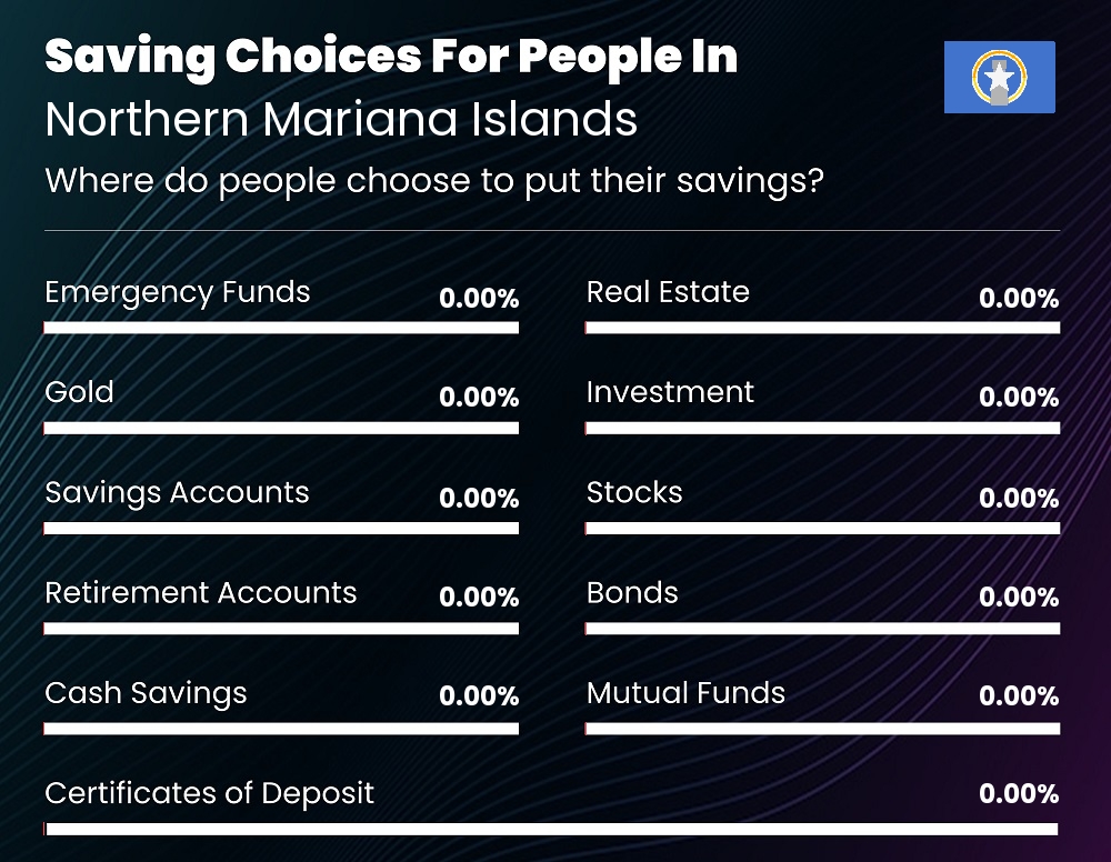 Where do couples choose to put their savings in Northern Mariana Islands