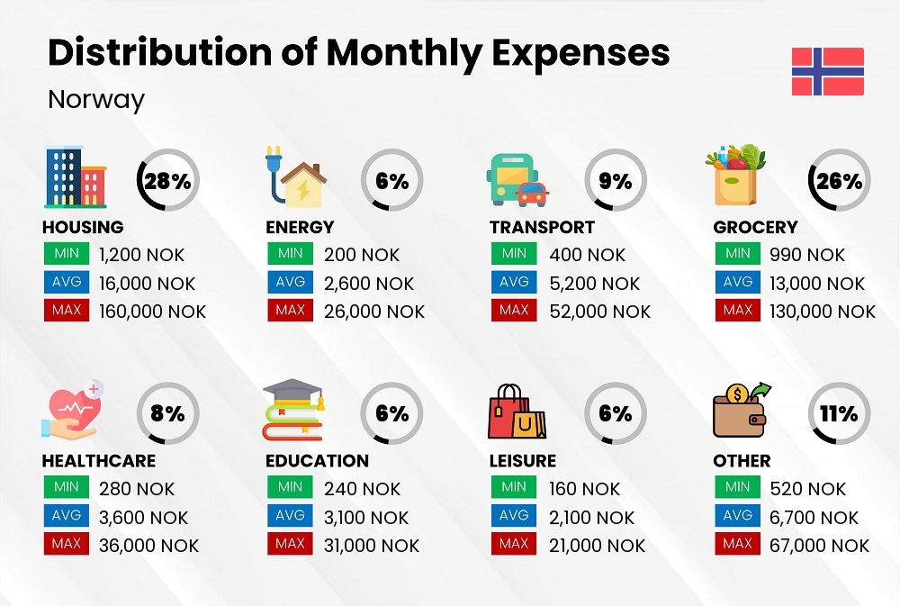 Distribution of monthly cost of living expenses in Norway