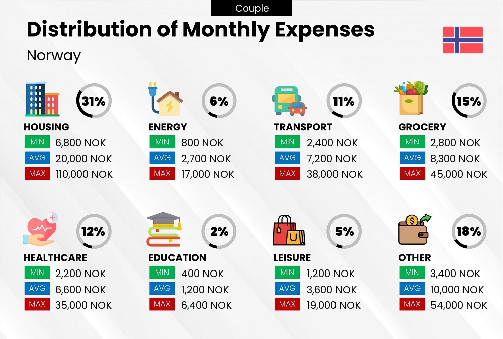 Distribution of monthly cost of living expenses of a couple in Norway