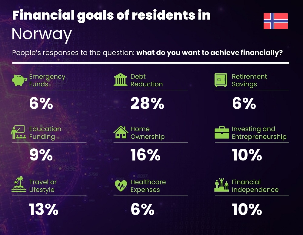 Financial goals and targets of couples living in Norway