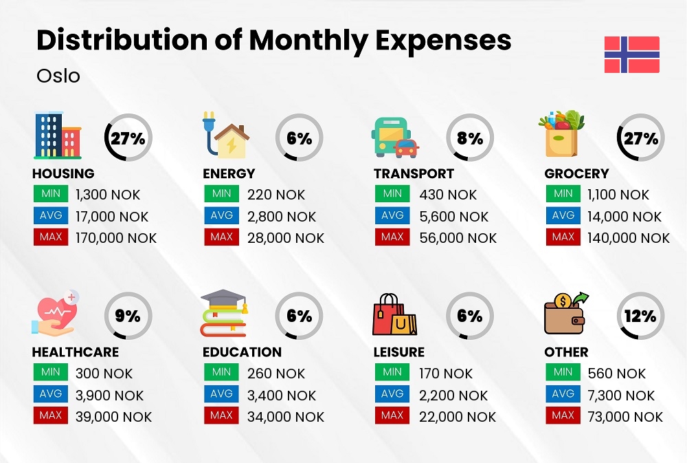 Distribution of monthly cost of living expenses in Oslo