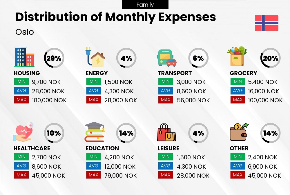 Distribution of monthly cost of living expenses of a family in Oslo