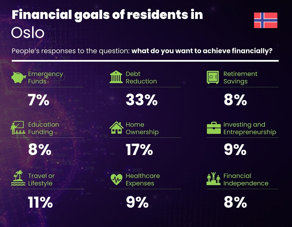 Financial goals and targets of families living in Oslo