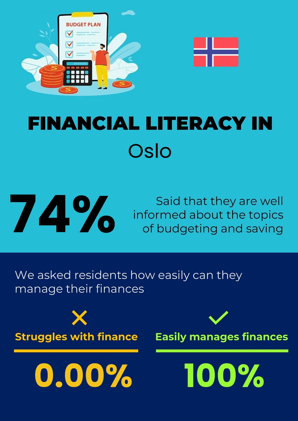 Financial literacy and difficulty in budgeting and financial planning for couples in Oslo