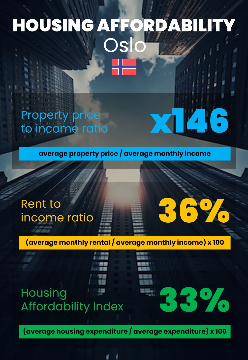 Housing and accommodation affordability, property price to income ratio, rent to income ratio, and housing affordability index chart in Oslo