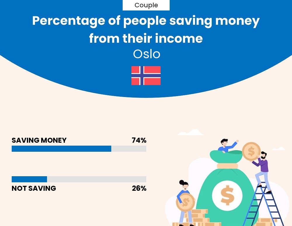 Percentage of couples who manage to save money from their income every month in Oslo