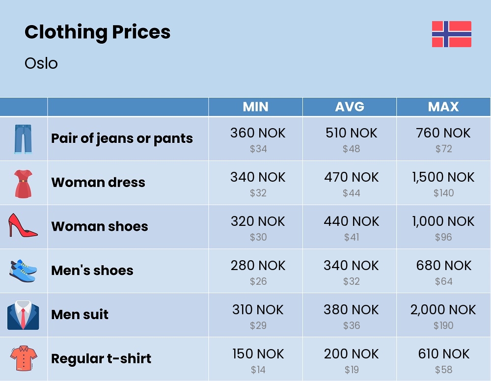 Chart showing the prices and cost of clothing and accessories in Oslo