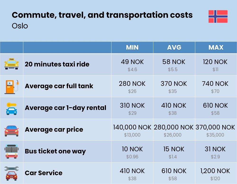 Chart showing the prices and cost of commute, travel, and transportation in Oslo