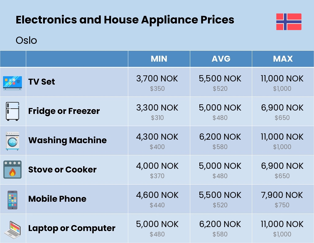 Chart showing the prices and cost of electronic devices and appliances in Oslo