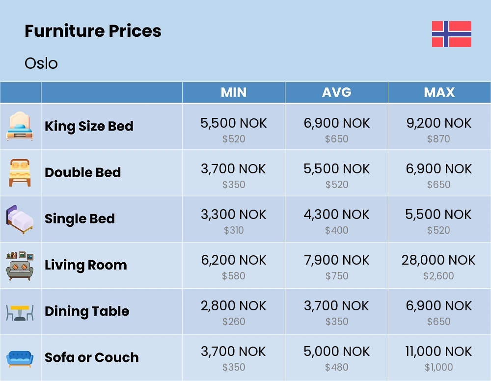 Chart showing the prices and cost of furniture in Oslo