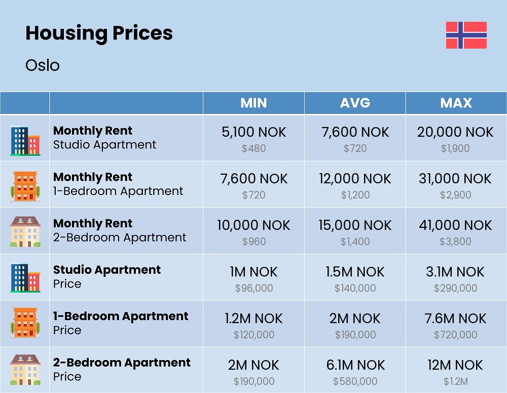 Chart showing the prices and cost of housing, accommodation, and rent in Oslo