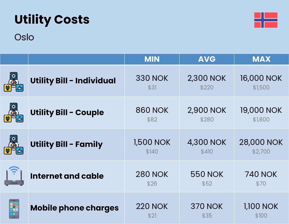 Chart showing the prices and cost of utility, energy, water, and gas for a family in Oslo