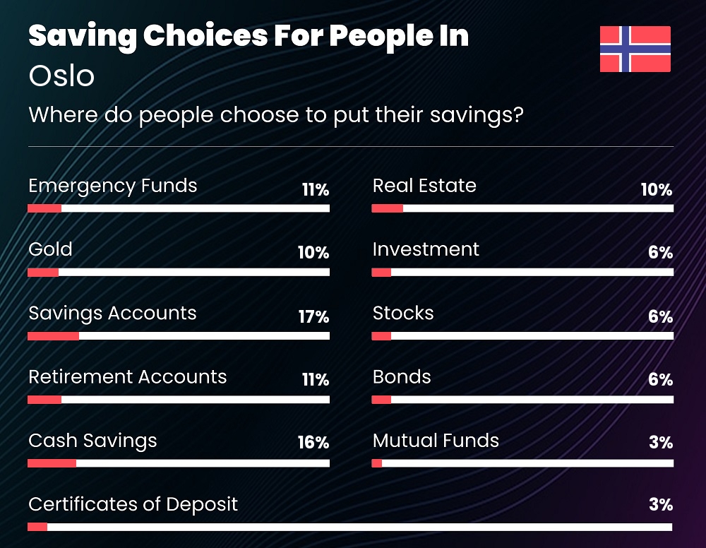 Where do couples choose to put their savings in Oslo