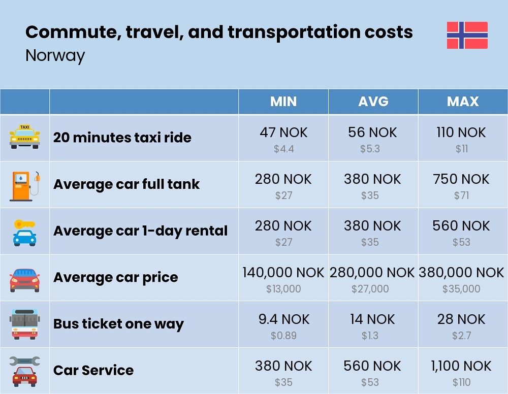 Chart showing the prices and cost of commute, travel, and transportation in Norway