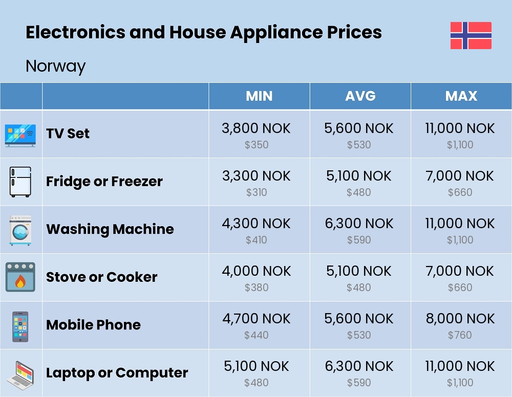 Chart showing the prices and cost of electronic devices and appliances in Norway