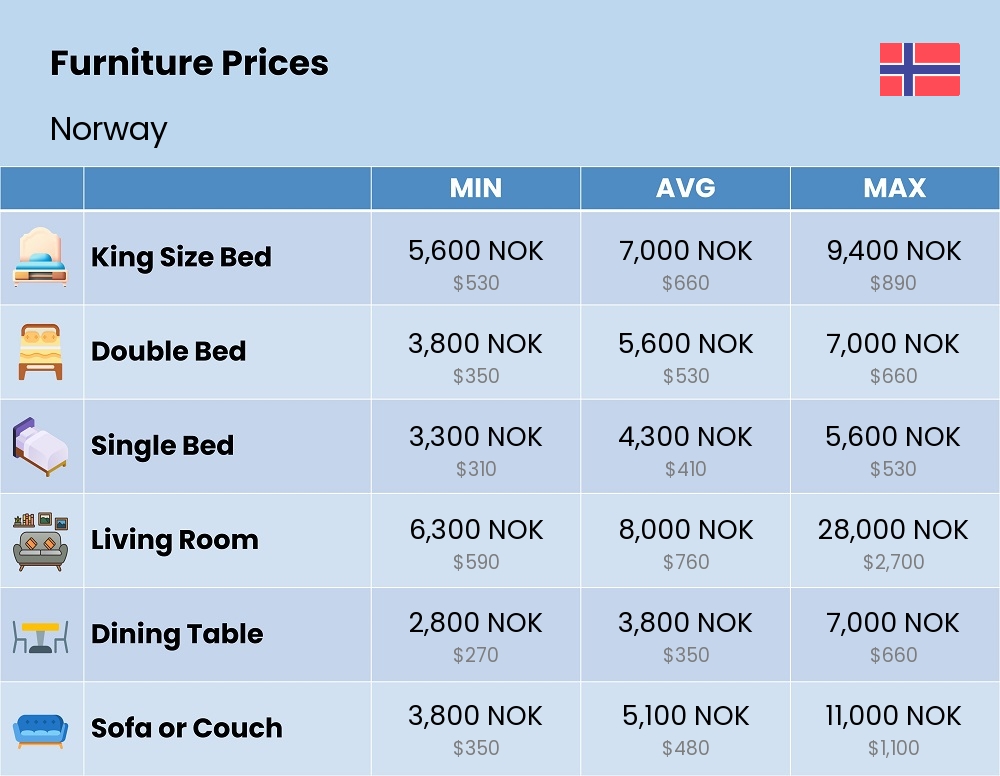 Chart showing the prices and cost of furniture in Norway