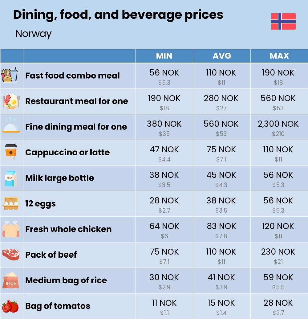 Chart showing the prices and cost of grocery, food, restaurant meals, market, and beverages in Norway