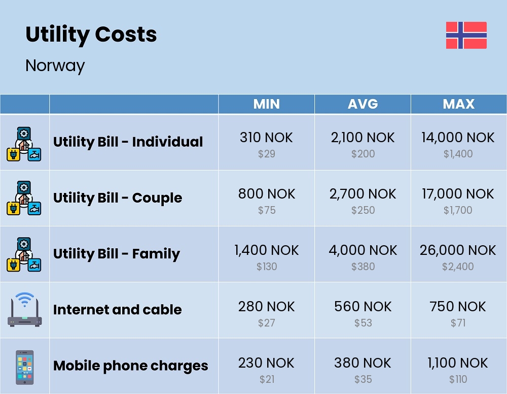 Chart showing the prices and cost of utility, energy, water, and gas for a family in Norway