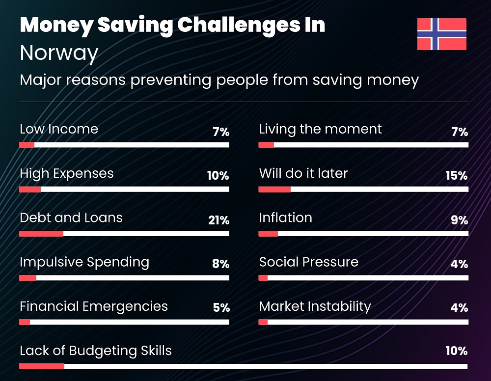 Reasons that make it difficult for couples to save money in Norway