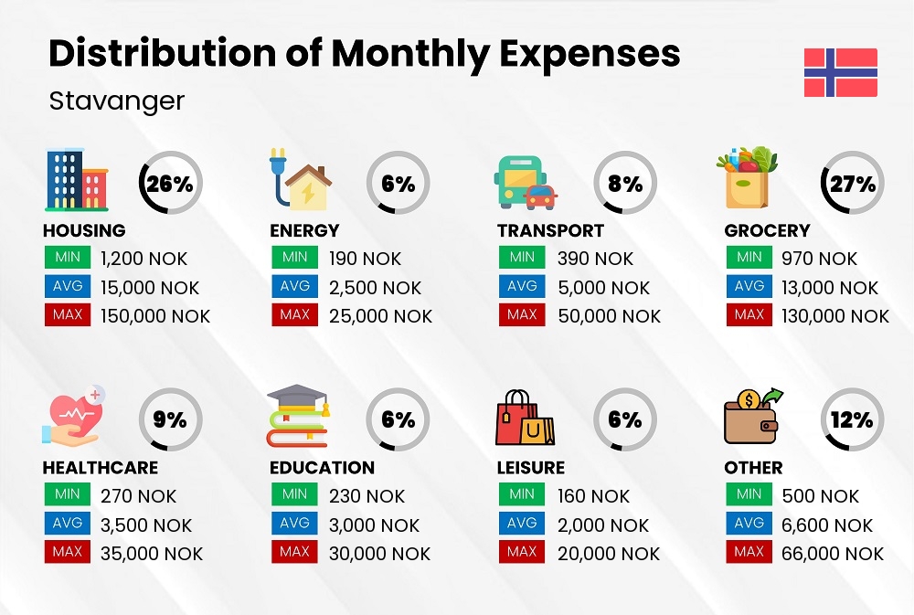 Distribution of monthly cost of living expenses in Stavanger