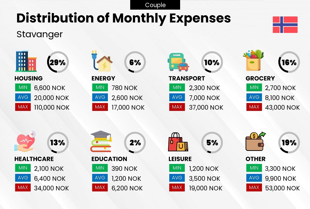 Distribution of monthly cost of living expenses of a couple in Stavanger