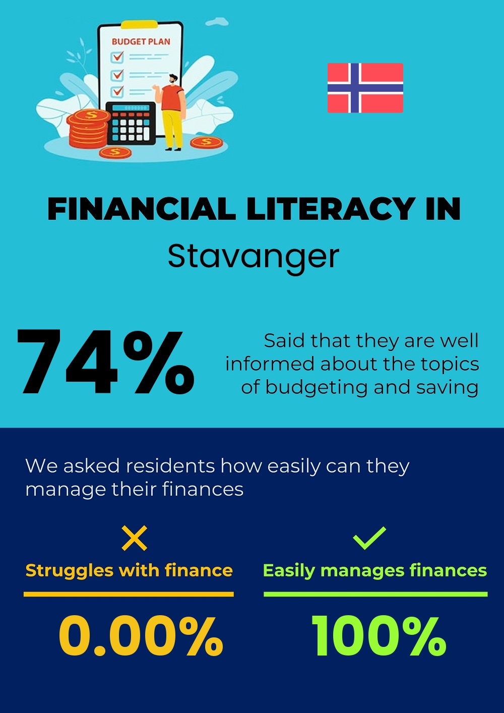 Financial literacy and difficulty in budgeting and financial planning for couples in Stavanger