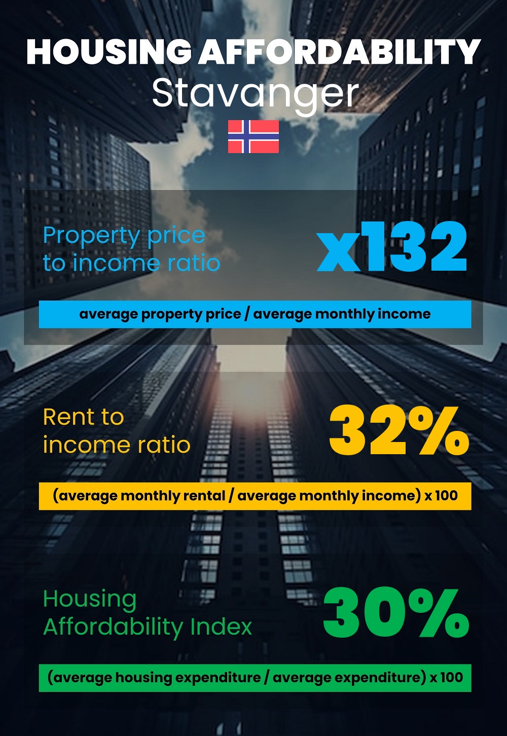 Housing and accommodation affordability, property price to income ratio, rent to income ratio, and housing affordability index chart in Stavanger