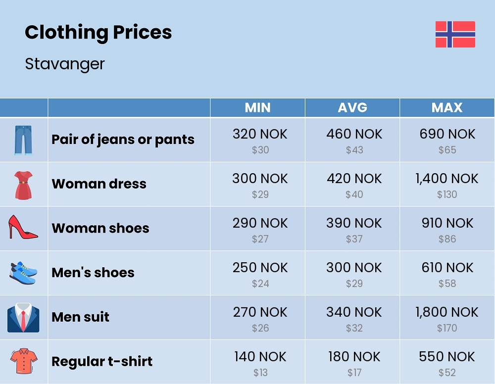 Chart showing the prices and cost of clothing and accessories in Stavanger