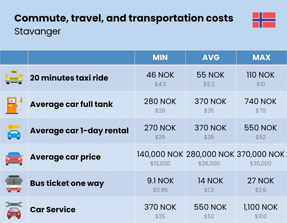 Chart showing the prices and cost of commute, travel, and transportation in Stavanger