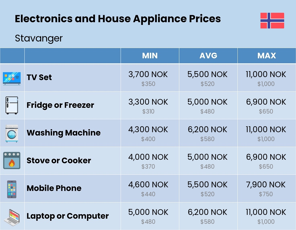 Chart showing the prices and cost of electronic devices and appliances in Stavanger