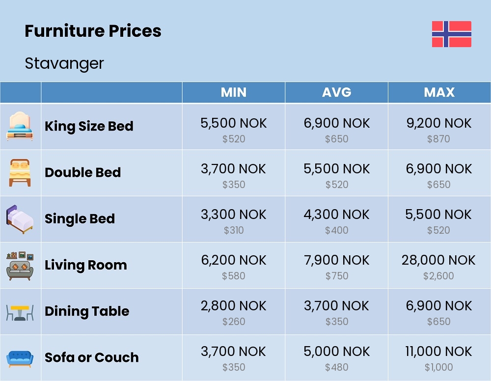 Chart showing the prices and cost of furniture in Stavanger