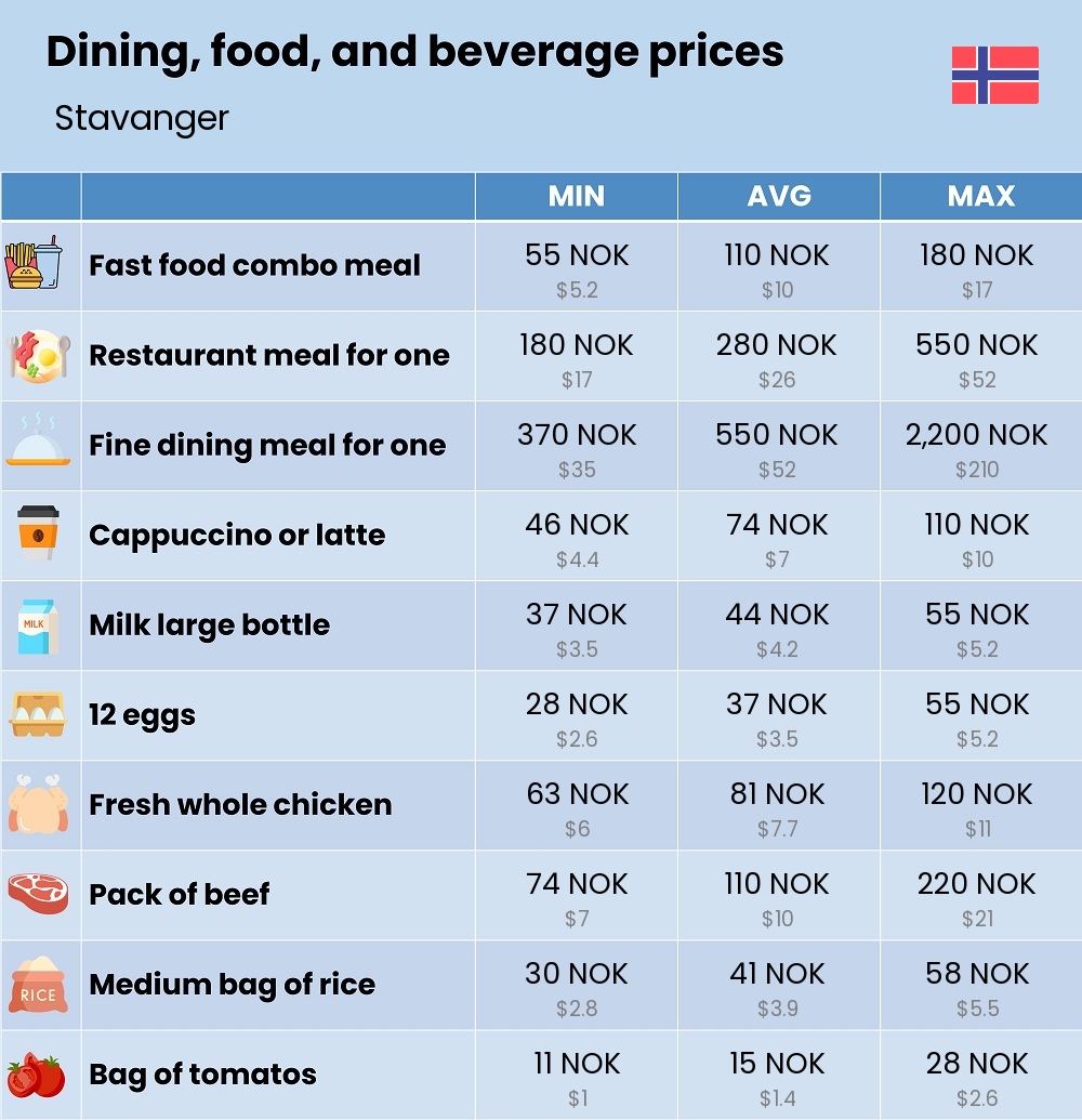 Chart showing the prices and cost of grocery, food, restaurant meals, market, and beverages in Stavanger