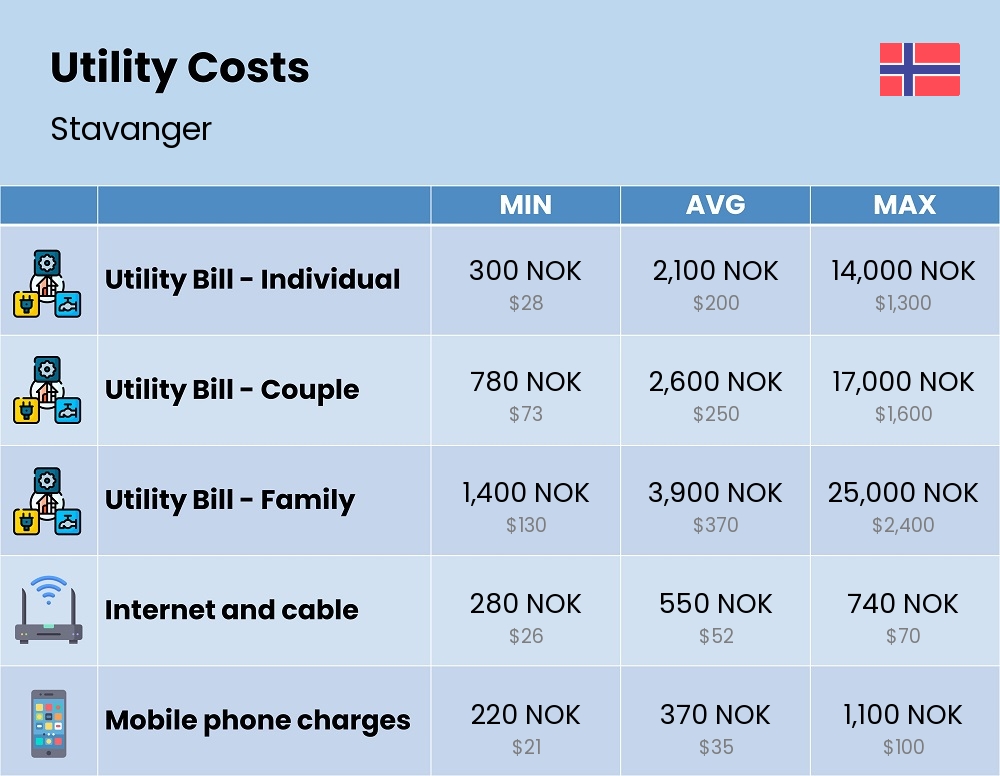 Chart showing the prices and cost of utility, energy, water, and gas for a family in Stavanger