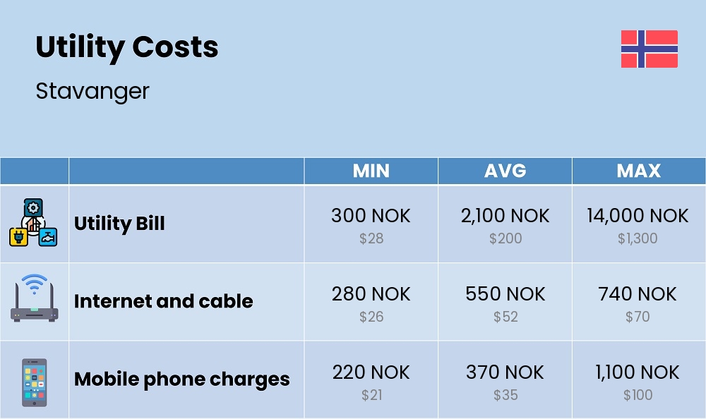 Chart showing the prices and cost of utility, energy, water, and gas for a single person in Stavanger