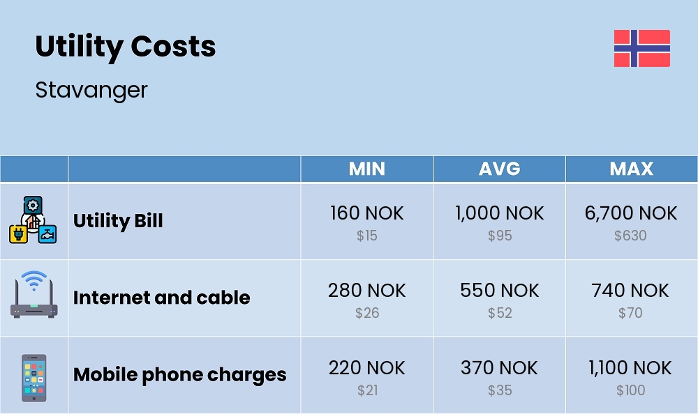 Chart showing the prices and cost of utility, energy, water, and gas for a student in Stavanger