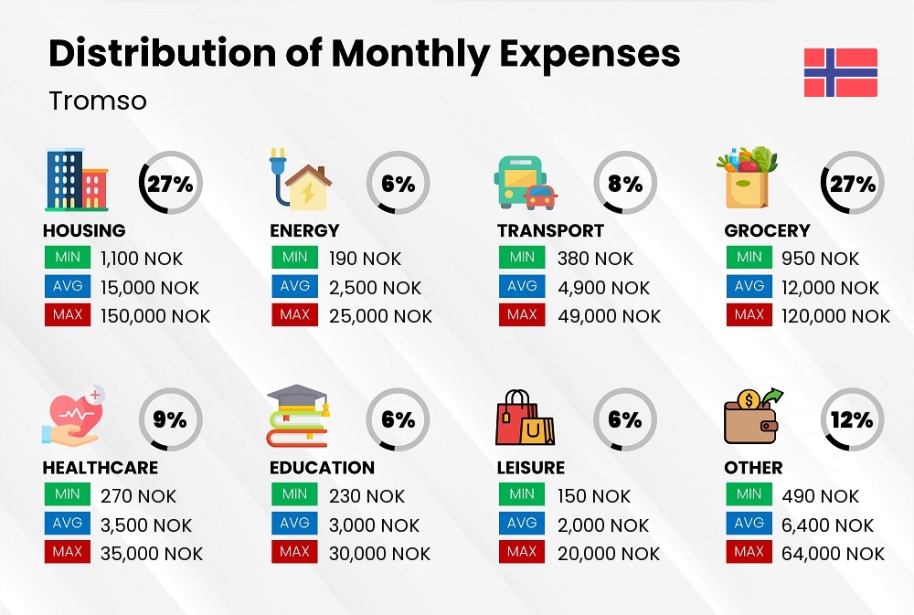 Distribution of monthly cost of living expenses in Tromso