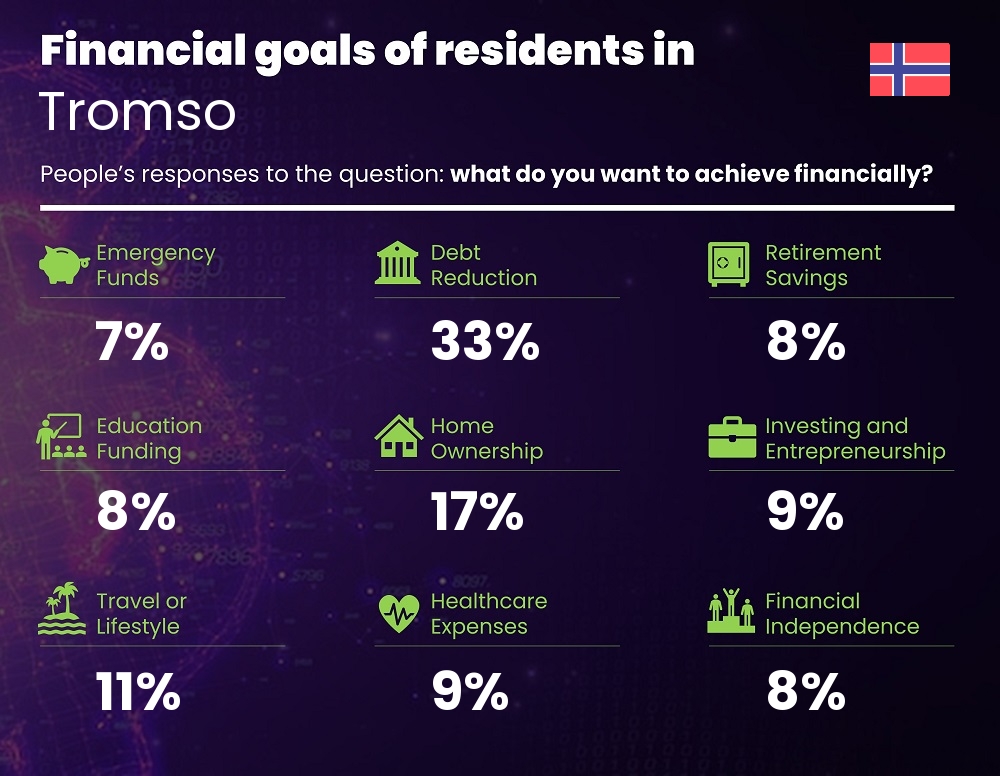 Financial goals and targets of couples living in Tromso