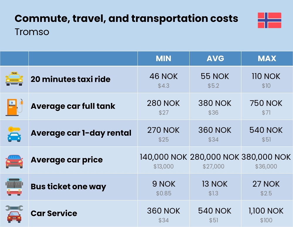 Chart showing the prices and cost of commute, travel, and transportation in Tromso