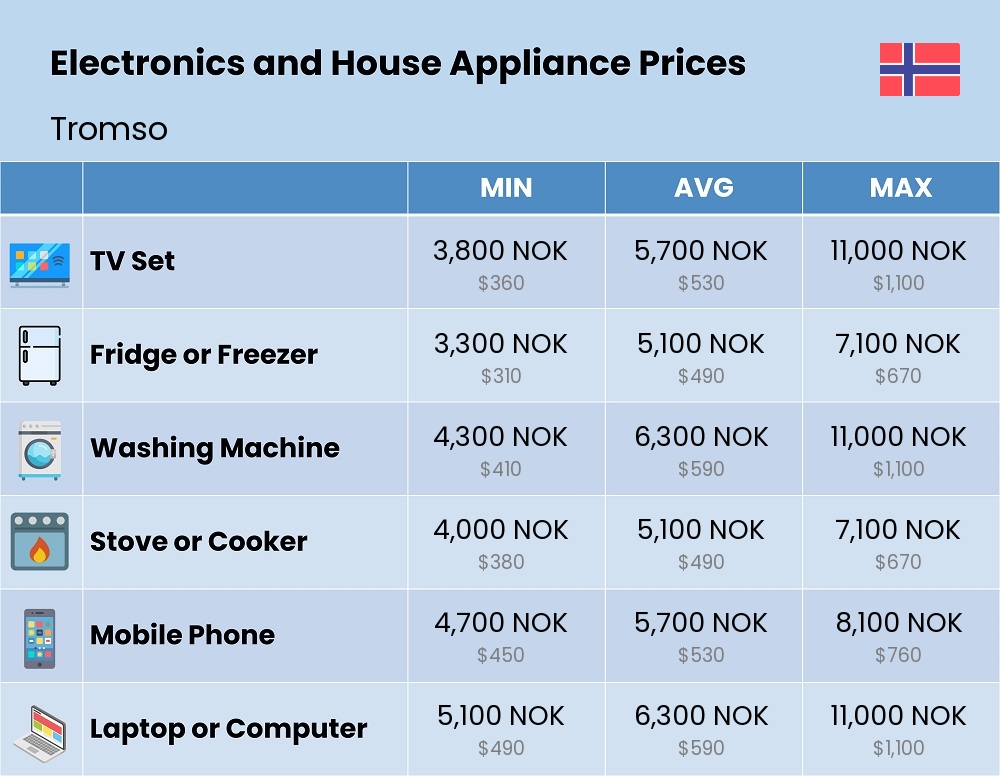 Chart showing the prices and cost of electronic devices and appliances in Tromso