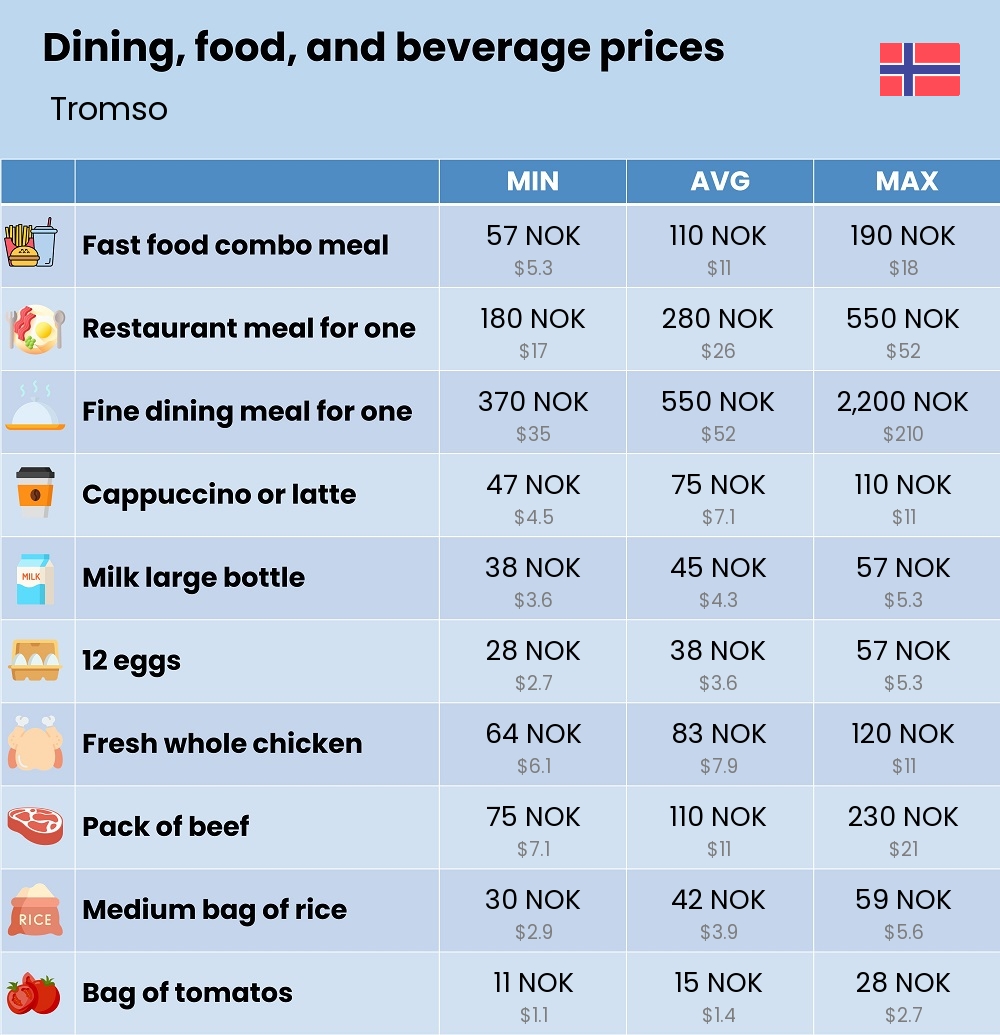 Chart showing the prices and cost of grocery, food, restaurant meals, market, and beverages in Tromso