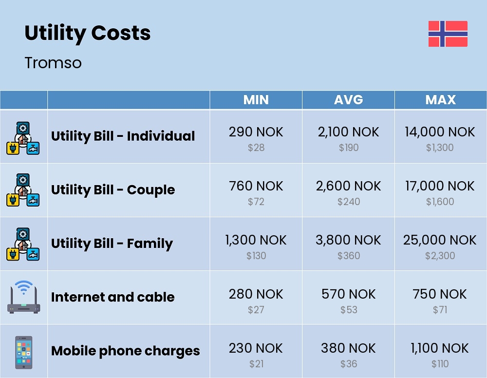 Chart showing the prices and cost of utility, energy, water, and gas for a family in Tromso