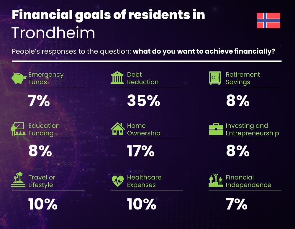 Financial goals and targets of couples living in Trondheim