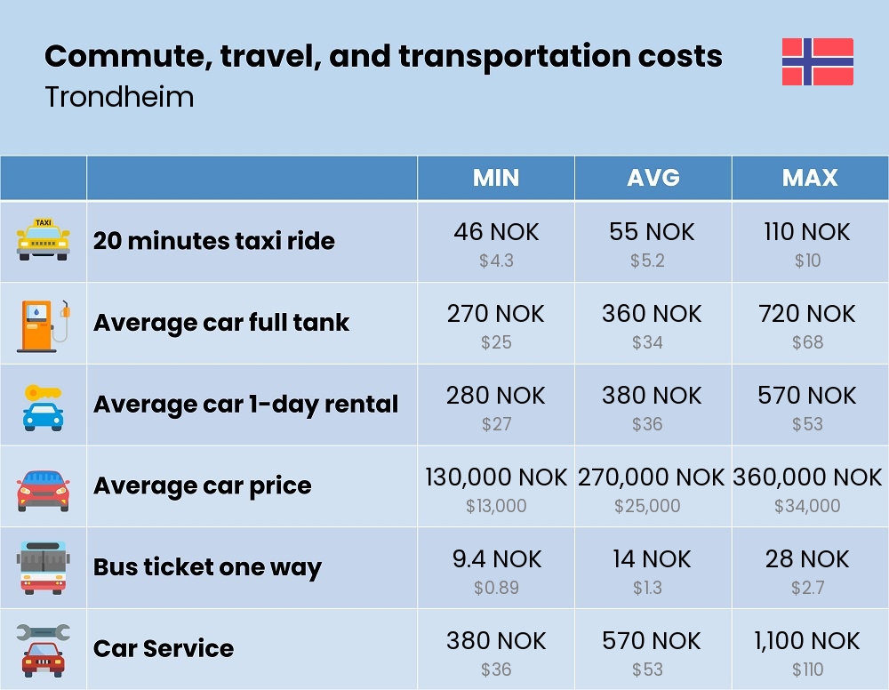 Chart showing the prices and cost of commute, travel, and transportation in Trondheim