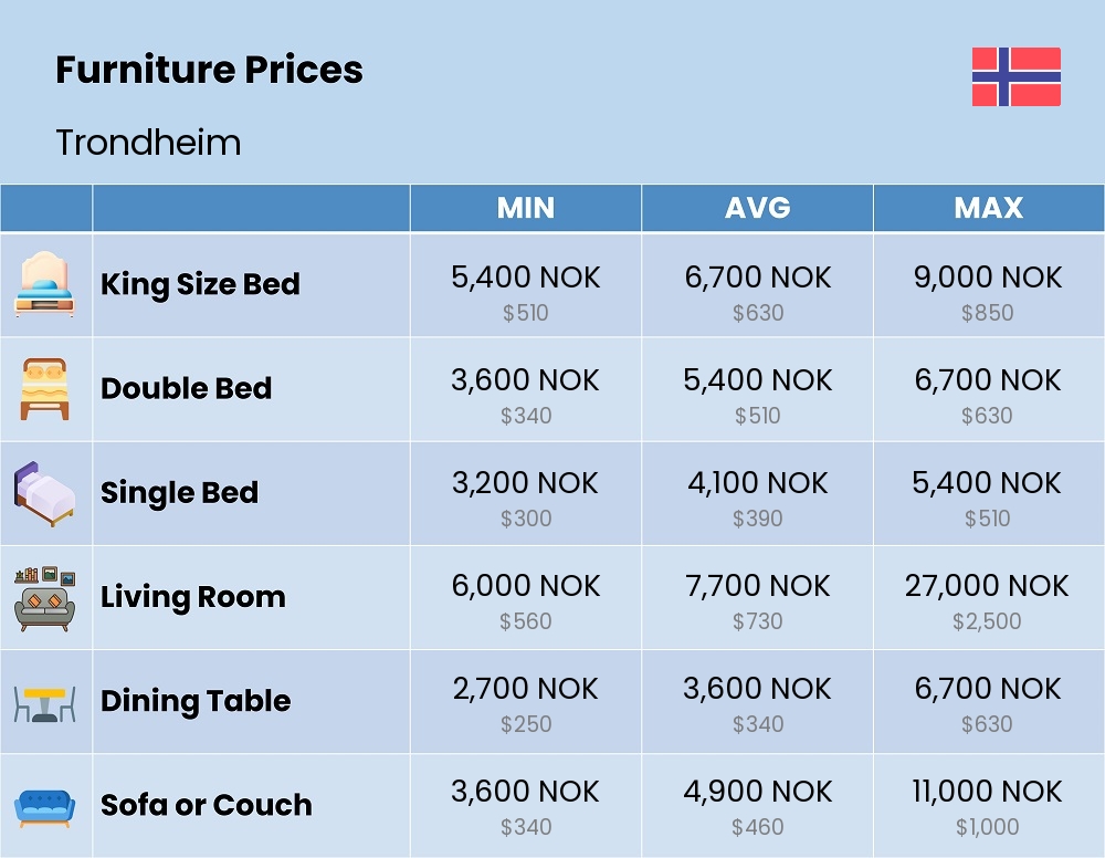 Chart showing the prices and cost of furniture in Trondheim