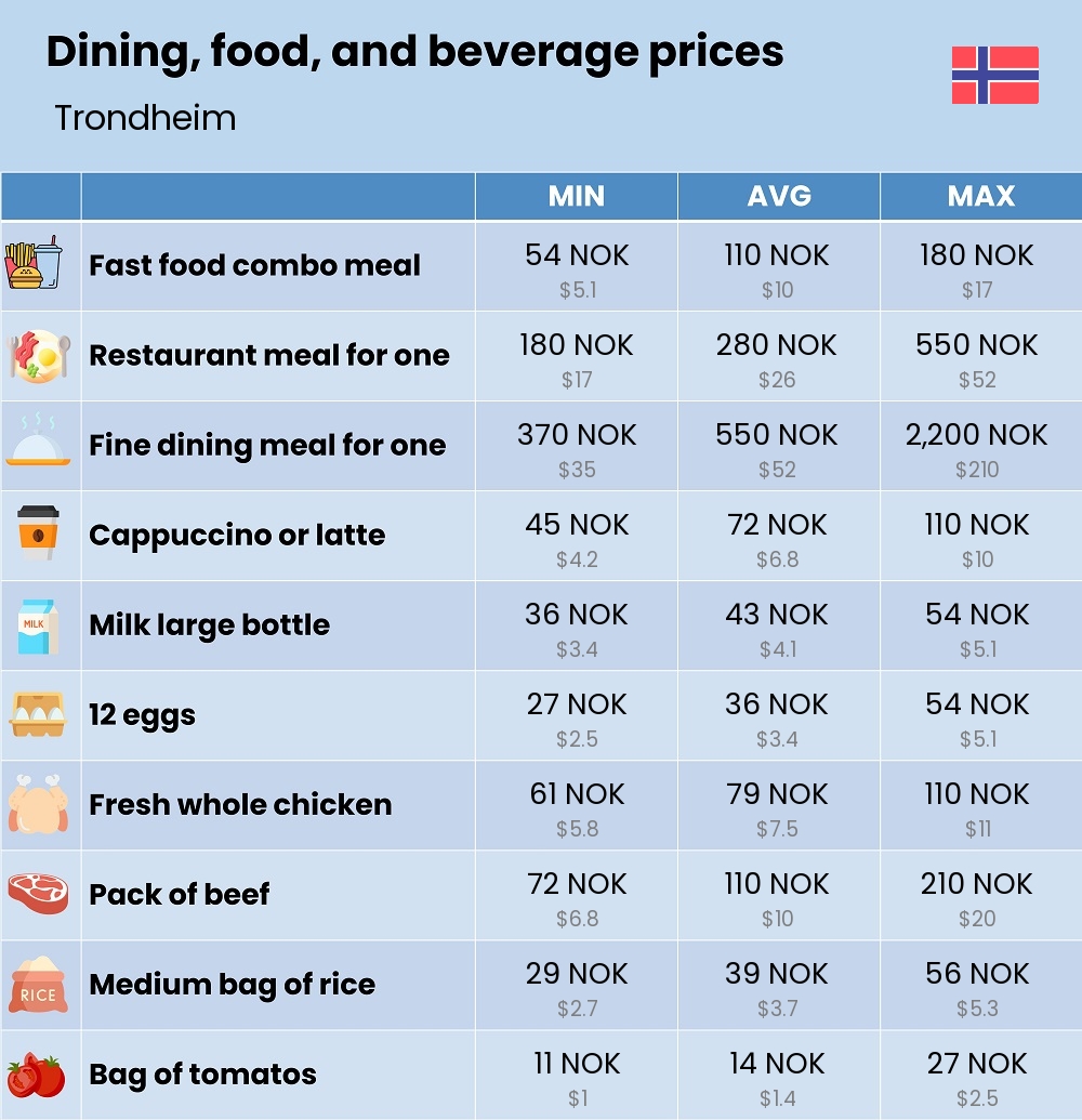 Chart showing the prices and cost of grocery, food, restaurant meals, market, and beverages in Trondheim